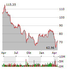 BMW AG Jahres Chart