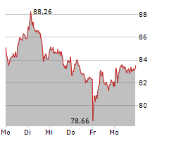 BMW AG Chart 1 Jahr