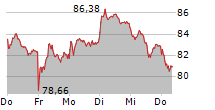 BMW AG 5-Tage-Chart