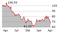 BMW AG VORZUGSAKTIEN Chart 1 Jahr