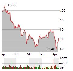 BMW AG VORZUGSAKTIEN Aktie Chart 1 Jahr