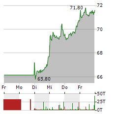 BMW AG VORZUGSAKTIEN Aktie 5-Tage-Chart