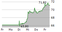 BMW AG VORZUGSAKTIEN 5-Tage-Chart