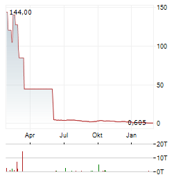 BNB PLUS Aktie Chart 1 Jahr