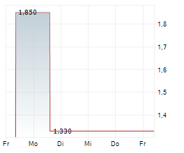 BNB PLUS CORP Chart 1 Jahr