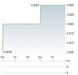 BNB PLUS Aktie 5-Tage-Chart