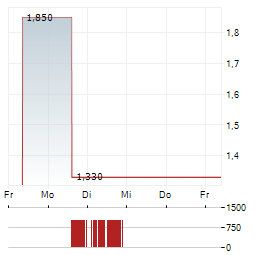 BNB PLUS Aktie 5-Tage-Chart