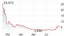 BNB STANDARD CORPORATION Chart 1 Jahr BNB STANDARD CORPORATION Chart 1 Jahr
