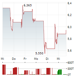 BNB STANDARD Aktie 5-Tage-Chart