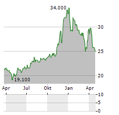 BNCCORP Aktie Chart 1 Jahr