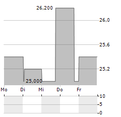 BNCCORP Aktie 5-Tage-Chart