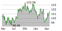 BNG BANK NV Chart 1 Jahr