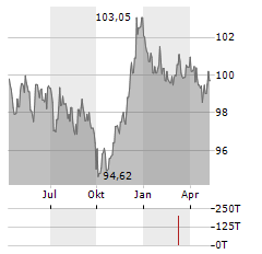 BNG BANK Aktie Chart 1 Jahr