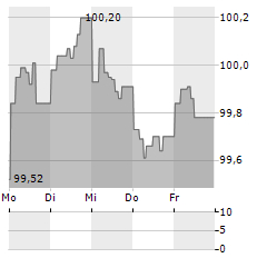 BNG BANK Aktie 5-Tage-Chart