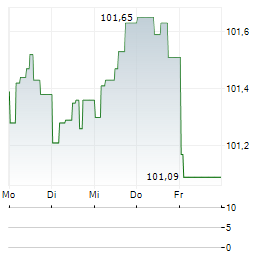 BNG BANK Aktie 5-Tage-Chart