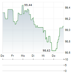BNG BANK Aktie 5-Tage-Chart
