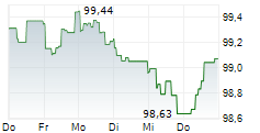 BNG BANK NV 5-Tage-Chart