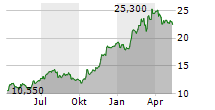 BNP PARIBAS BANK POLSKA SA Chart 1 Jahr