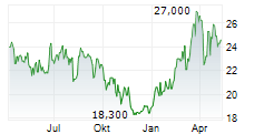 BNP PARIBAS BANK POLSKA SA Chart 1 Jahr