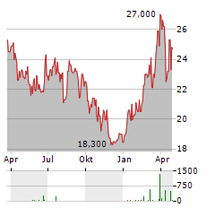 BNP PARIBAS BANK POLSKA Aktie Chart 1 Jahr