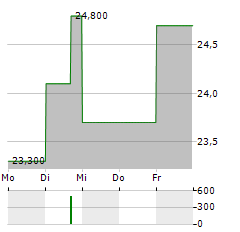 BNP PARIBAS BANK POLSKA Aktie 5-Tage-Chart