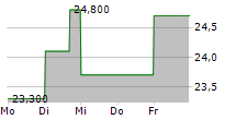 BNP PARIBAS BANK POLSKA SA 5-Tage-Chart