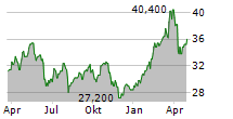 BNP PARIBAS SA ADR Chart 1 Jahr