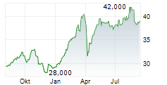 BNP PARIBAS SA ADR Chart 1 Jahr