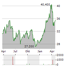 BNP PARIBAS SA ADR Aktie Chart 1 Jahr