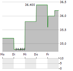 BNP PARIBAS SA ADR Aktie 5-Tage-Chart