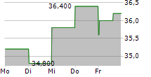 BNP PARIBAS SA ADR 5-Tage-Chart