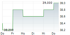 BNP PARIBAS SA ADR 5-Tage-Chart