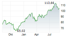 BNP PARIBAS SA Chart 1 Jahr