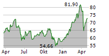 BNP PARIBAS SA Chart 1 Jahr