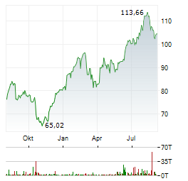 BNP PARIBAS Aktie Chart 1 Jahr