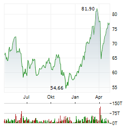 BNP PARIBAS Aktie Chart 1 Jahr