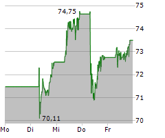 BNP PARIBAS SA Chart 1 Jahr