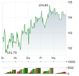 BNP PARIBAS Aktie 5-Tage-Chart