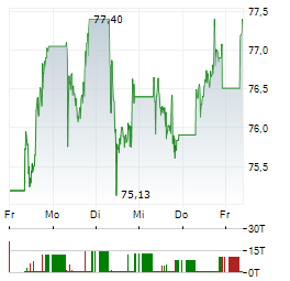 BNP PARIBAS Aktie 5-Tage-Chart