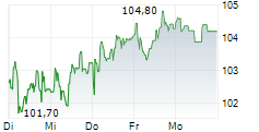 BNP PARIBAS SA 5-Tage-Chart