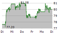 BNP PARIBAS SA 5-Tage-Chart