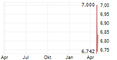 BNP PARIBAS SA CDR Chart 1 Jahr