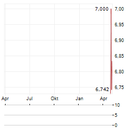 BNP PARIBAS SA CDR Aktie Chart 1 Jahr