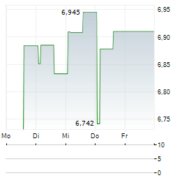 BNP PARIBAS SA CDR Aktie 5-Tage-Chart