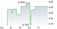 BNP PARIBAS SA CDR 5-Tage-Chart