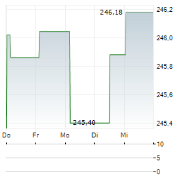 BNPP TARGET RISK BALANCED Aktie 5-Tage-Chart