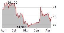 BOA CONCEPT SA Chart 1 Jahr