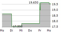 BOA CONCEPT SA 5-Tage-Chart