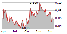 BOAB METALS LIMITED Chart 1 Jahr