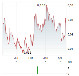 BOAB METALS Aktie Chart 1 Jahr